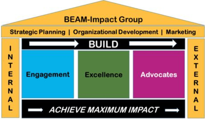 A diagram of the beam impact group
